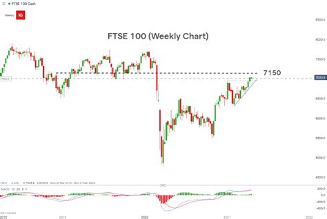 ftse 100 weekly chart.